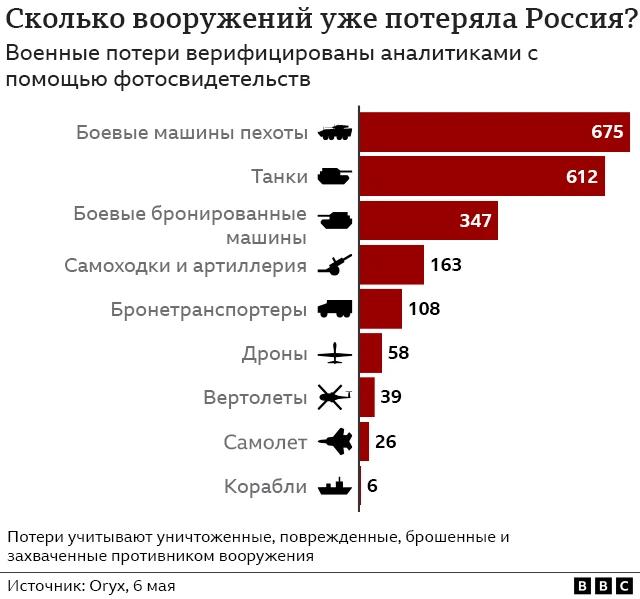 Графика с потерями российских сил