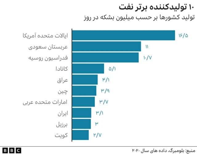 تولید کنندگان نفت