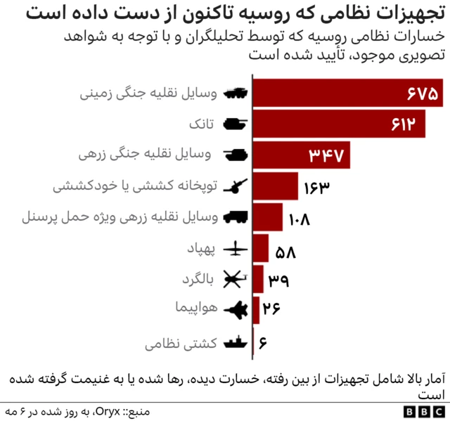 خسارات روسیه