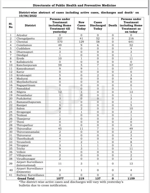 கொரோனா விபரம்