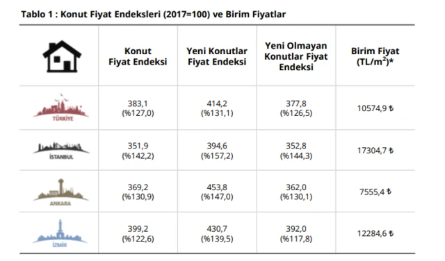 konut fiyatları