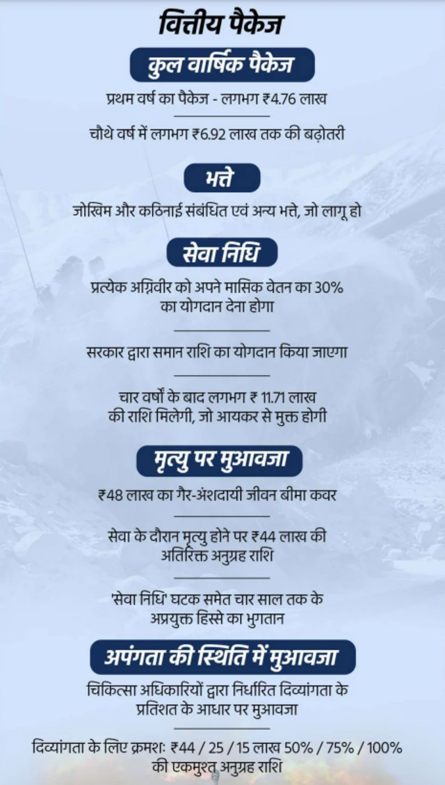 अग्निपथ योजना
