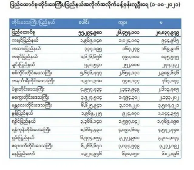 ၂ နှစ်အတွင်း တစ်နိုင်ငံလုံးမှာ လူဦးရေ ၁သန်းကျော်တိုးလာ
