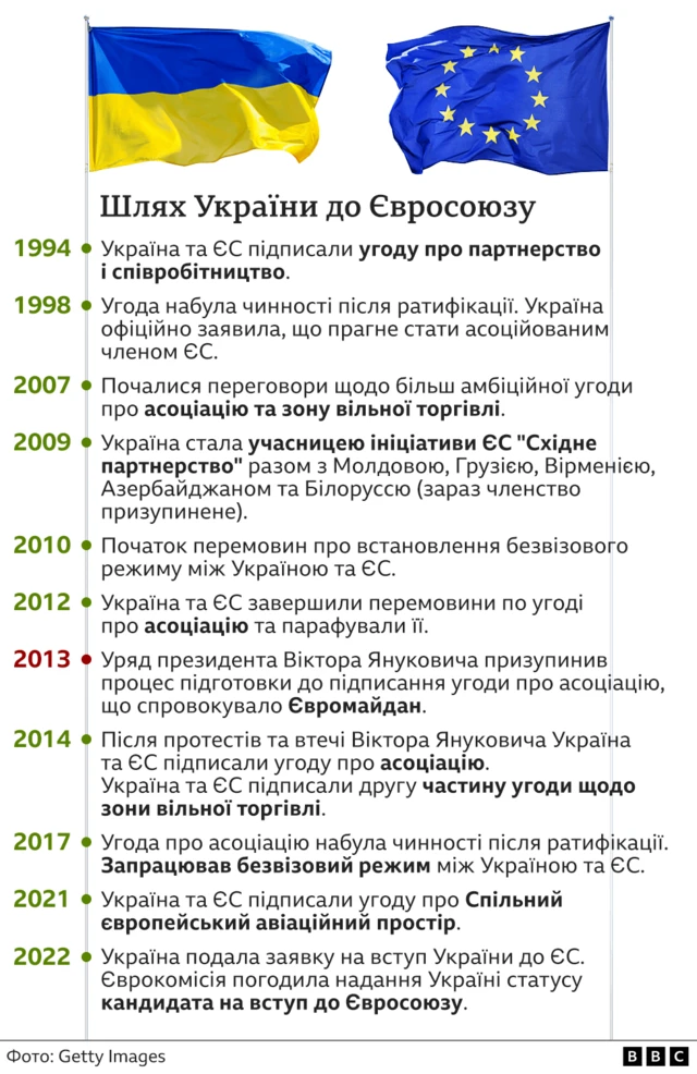Шлях до ЄС