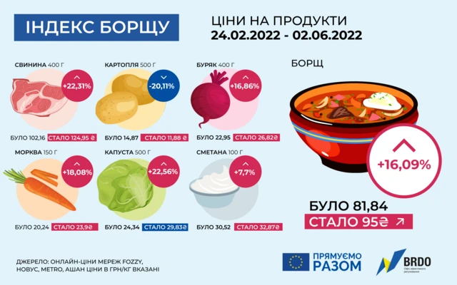 індекс борщу