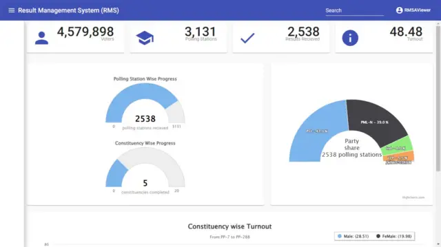 2538 پولنگ سٹیشنز کے غیر حتمی نتائج: تحریک انصاف 47 فیصد ووٹوں کے ساتھ آگے