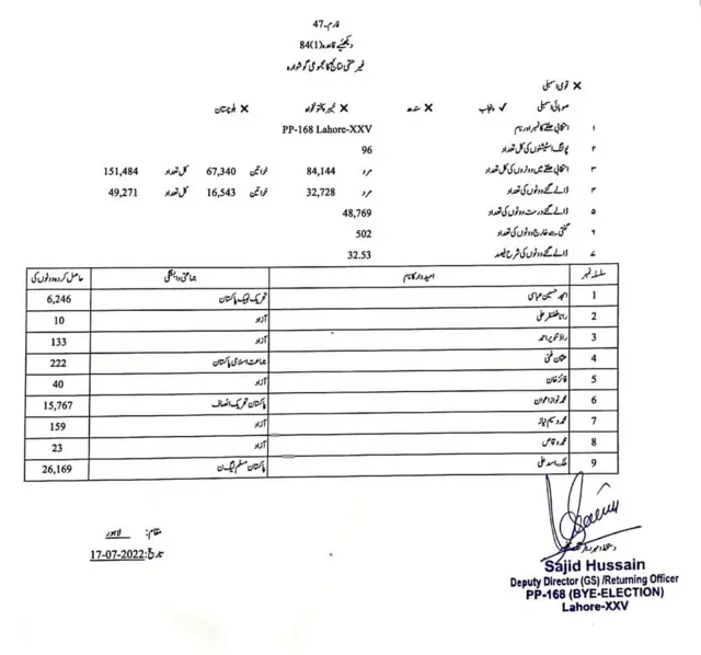 لاہور پی پی 168 میں مسلم لیگ ن کی فتح
