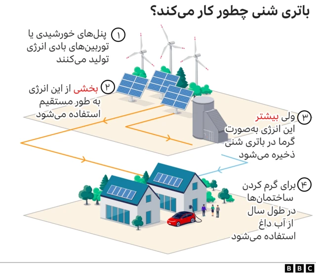 باتری شنی