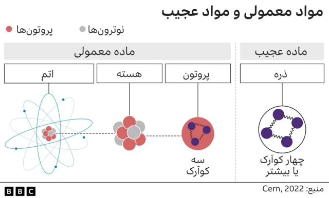 مواد معمولی و عجیب