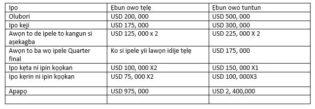 Atẹ itupalẹ owo fun awọn to ba kopa ni idije WAFCON