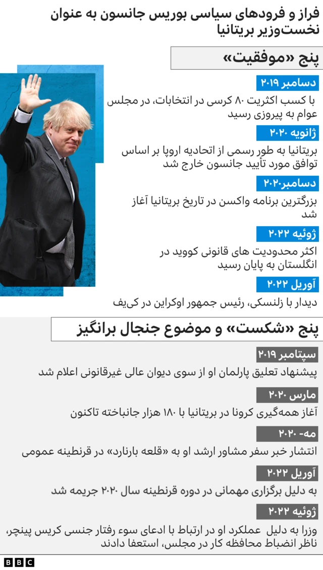 فراز و فرودهای زمامداری جانسون