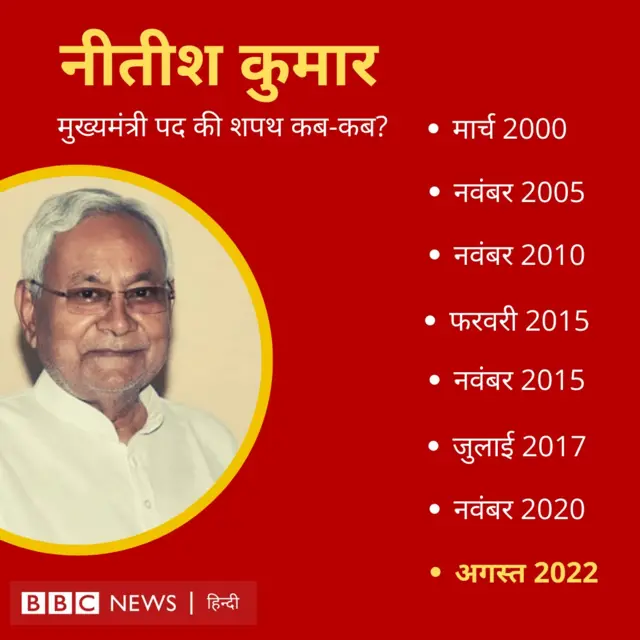 नीतीश कुमार ने कब कब ली है सीएम पद की शपथ
