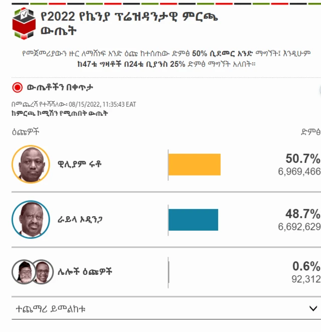 የኬንያ ፕሬዝዳንታዊ ምርጫ አሁናዊ ውጤቶች