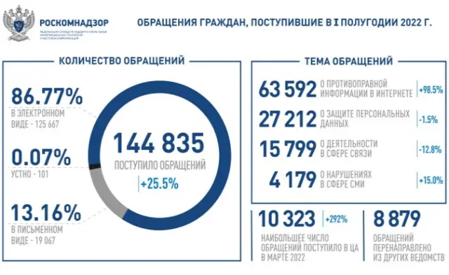Инфографика Роскомнадзора