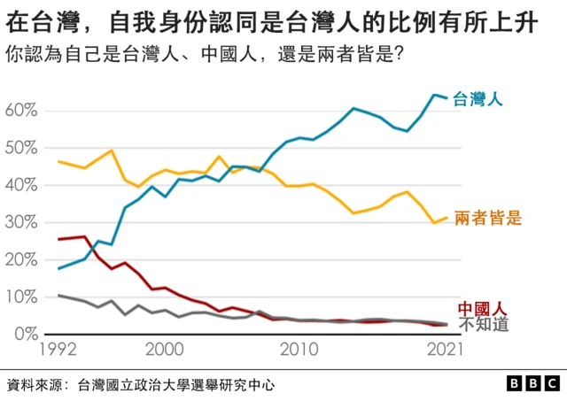 图表：台湾身份认同民调