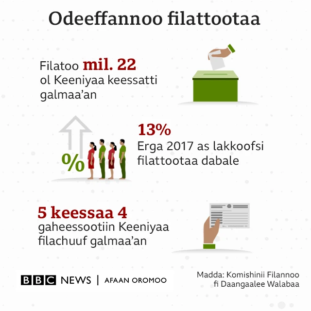 Odeeffannoo filattootaa