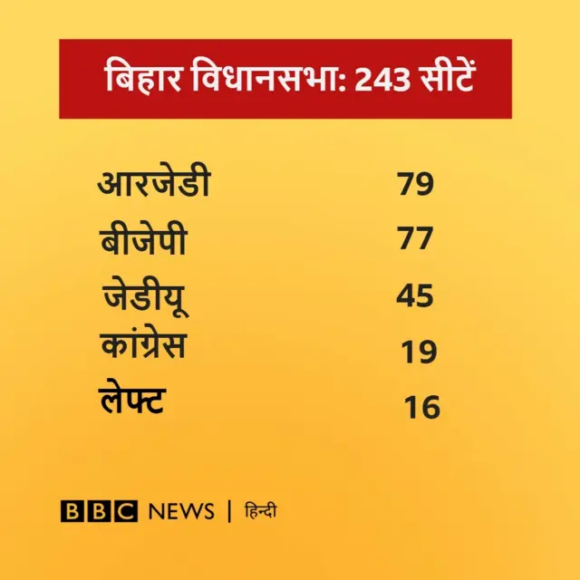 बिहार विधानसभा में किस पार्टी को कितनी सीटें
