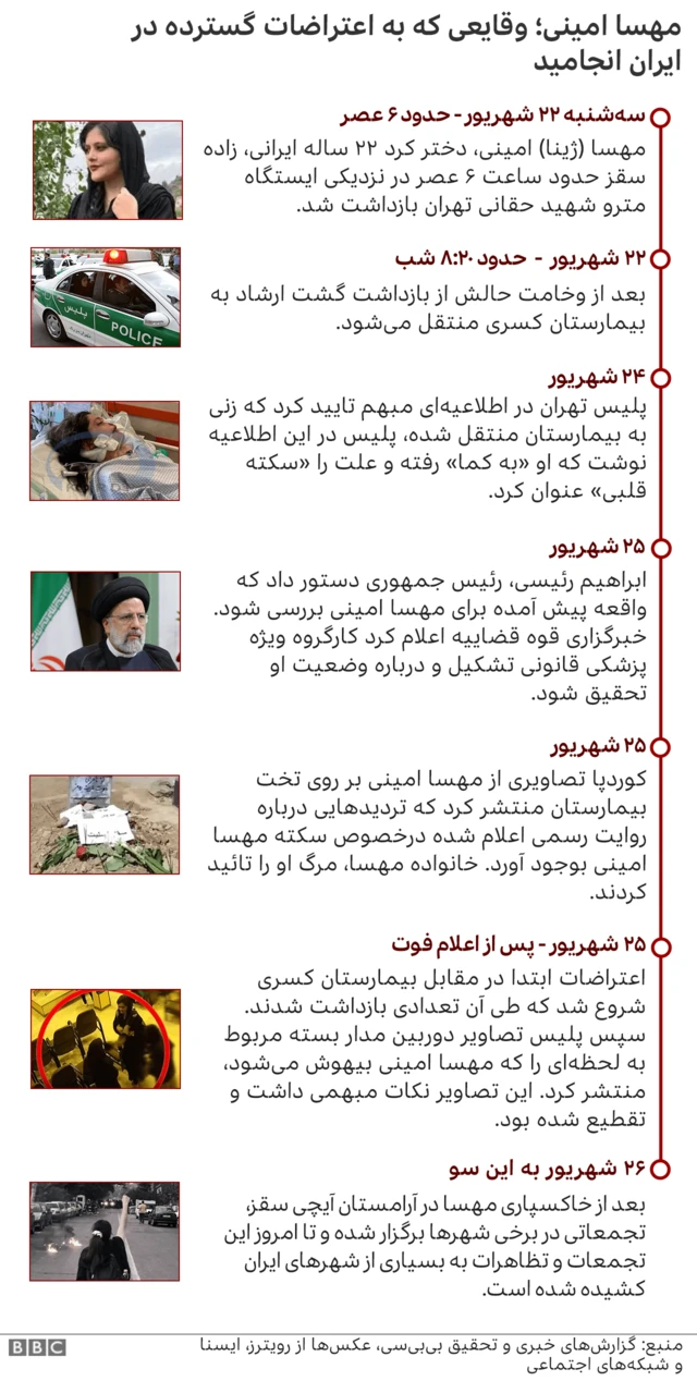 گاهشمار حوادث مربوط به مهسا امینی