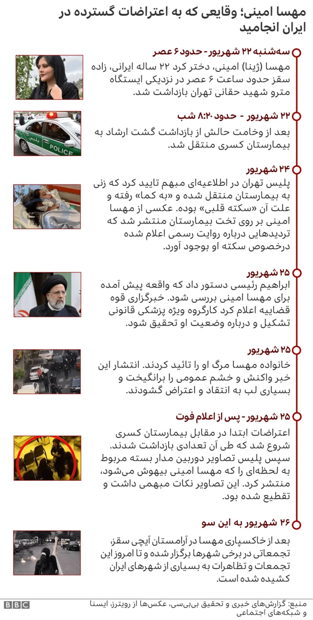 گاهشمار اعتراضات در واکنش به مرگ مهسا امینی
