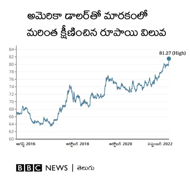 రూపాయి విలువ క్షీణత