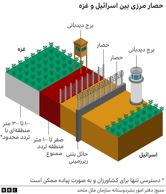 دیوار مرزی غزه