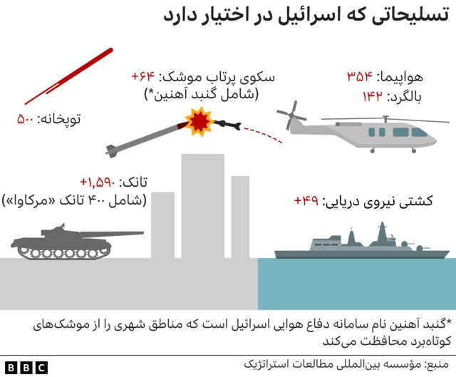 تسلیحات اسرائیل