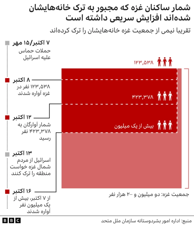 غزه