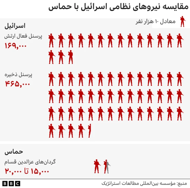 ارتش اسرائیل و حماس