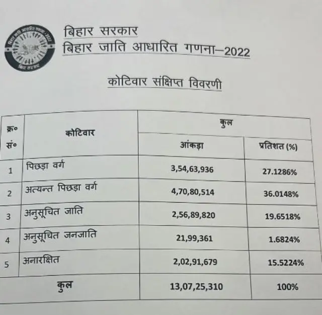 बिहार में जाति आधारित गणना के आंकड़े जारी