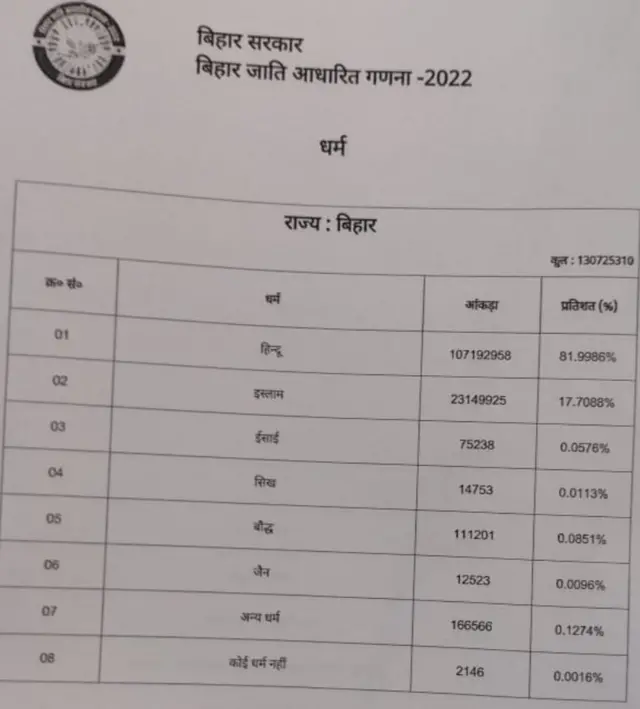 बिहार में जाति सर्वे