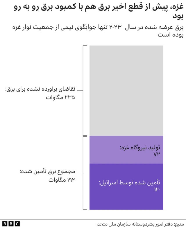 برق در غزه