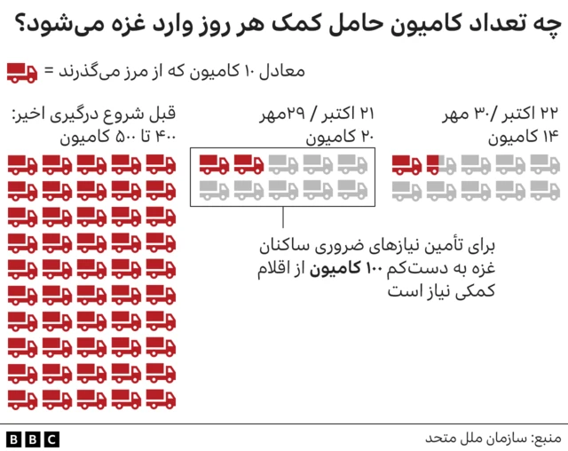 کمک رسانی به مردم غزه