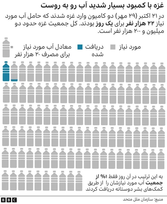 کمبود آب غزه