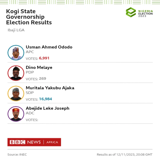 Kogi election