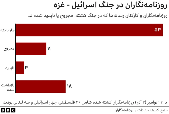 جنگ غزه