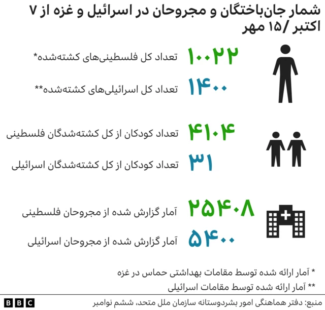 آمار کشته شدگان و مجروحان غزه