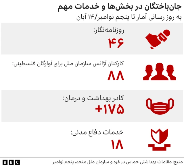 آمار جنگ غزه