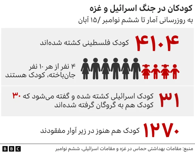 آمار کودکان در جنگ غزه