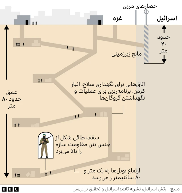 تونل غزه