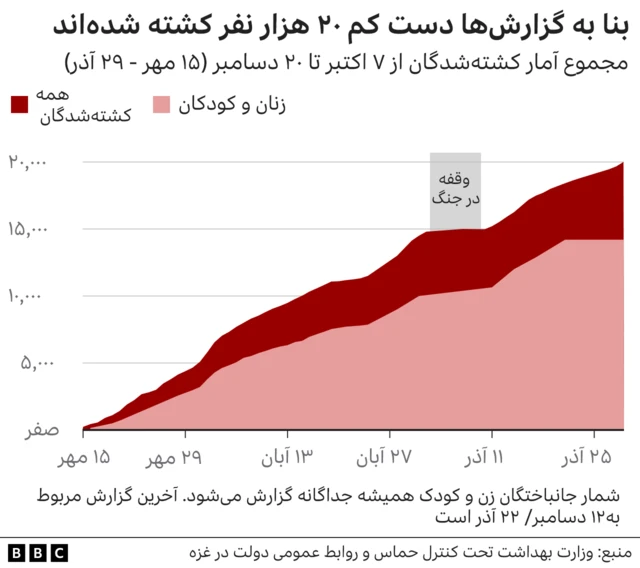 کشته شدگان غزه