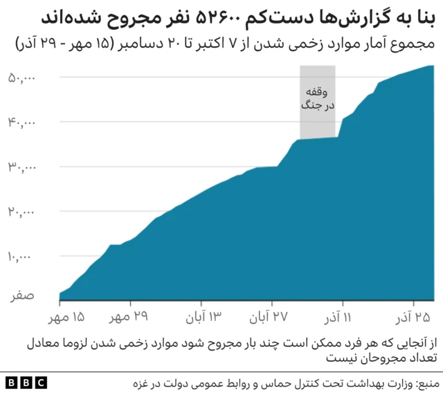 موارد مجروح شدن در جنگ غزه