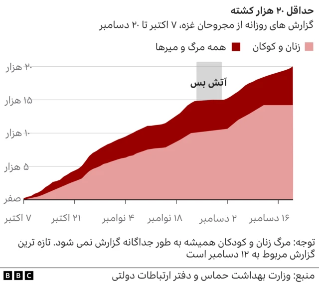 آمار کشتهشدگان در جنگ غزه