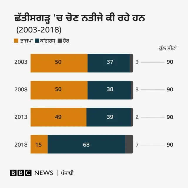 ਛੱਤੀਸਗੜ੍ਹ