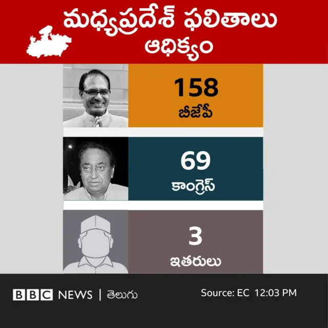 మధ్యప్రదేశ్ అసెంబ్లీ ఎన్నికలు 2023