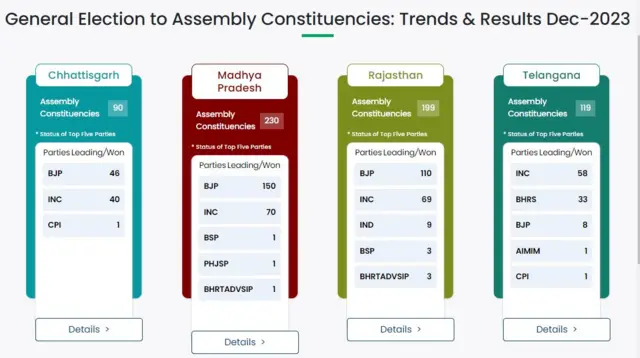 అసెంబ్లీ ఎన్నికల ఫలితాలు 2023