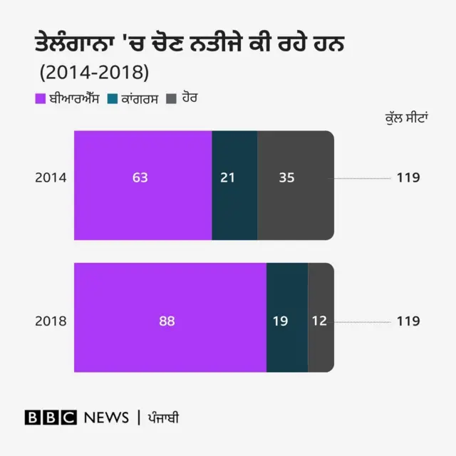 ਤੇਲੰਗਾਨਾ