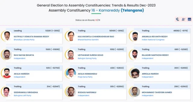 भाजपा उमेदवाराची केसीआर आणि रेवंत रेड्डींपेक्षाही आघाडी