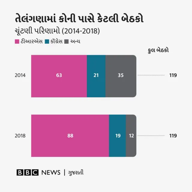 તેલંગણા