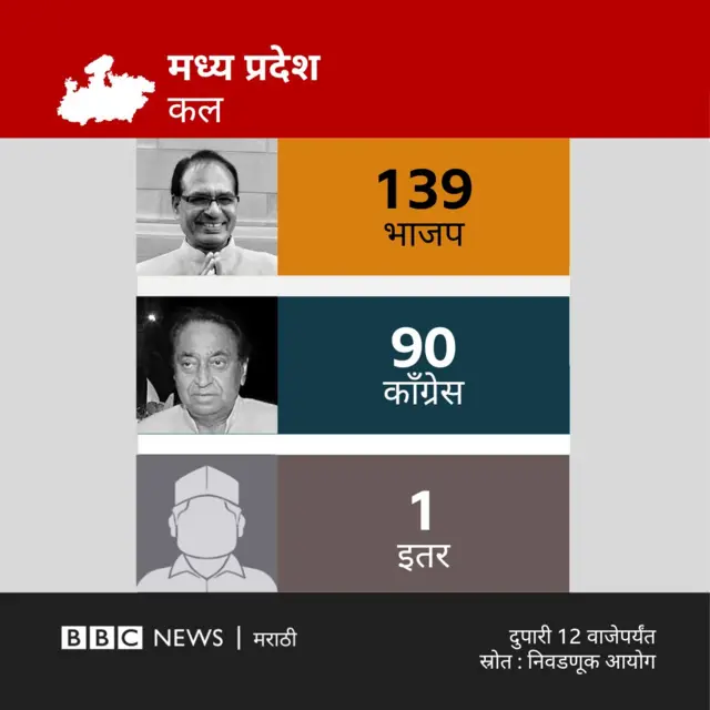 मध्य प्रदेश