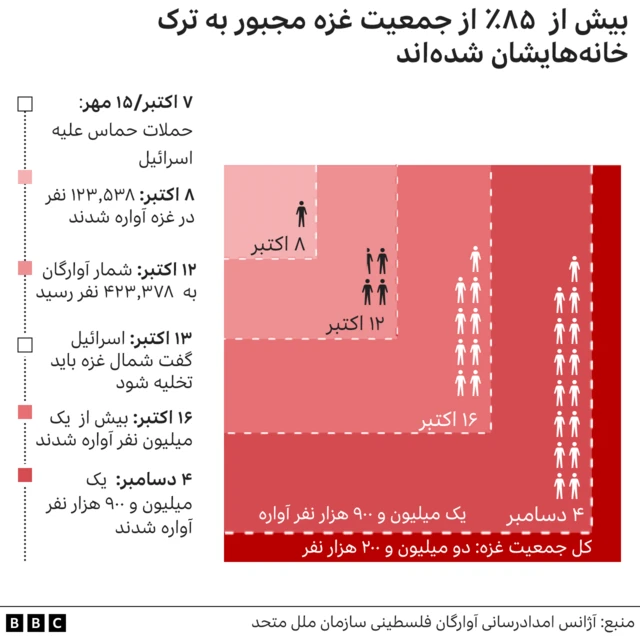 جمعیت غزه